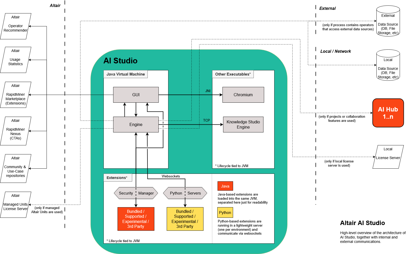 img/architecture-ai-studio.png